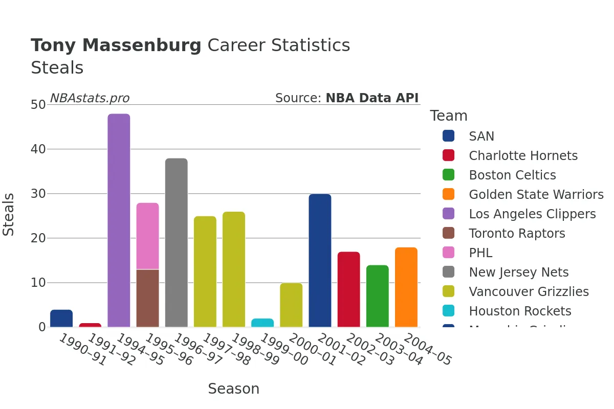 Tony Massenburg Steals Career Chart