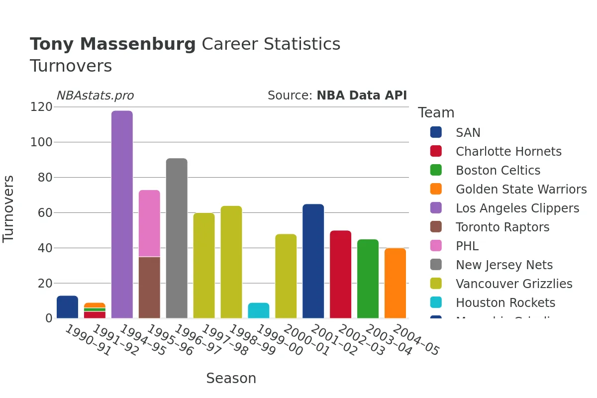 Tony Massenburg Turnovers Career Chart