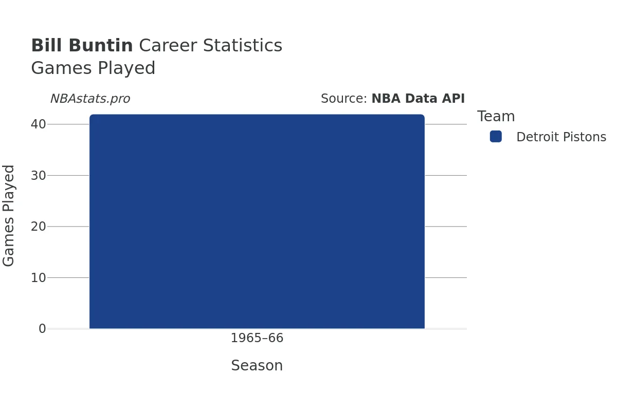 Bill Buntin Games–Played Career Chart