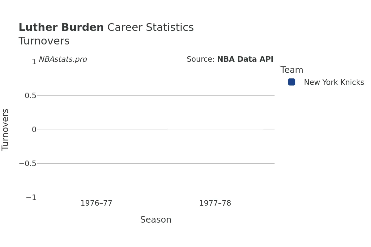 Luther Burden Turnovers Career Chart