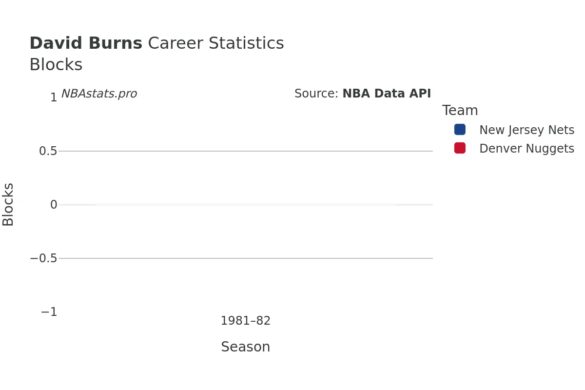 David Burns Blocks Career Chart