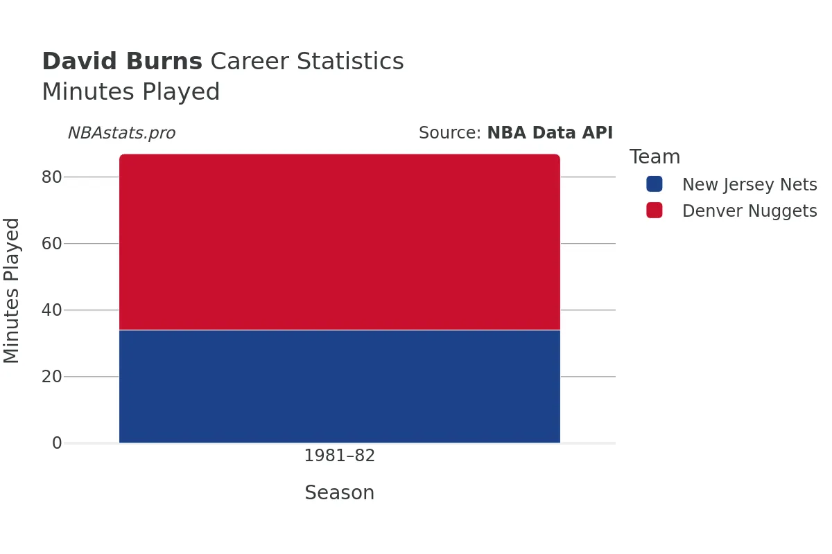 David Burns Minutes–Played Career Chart