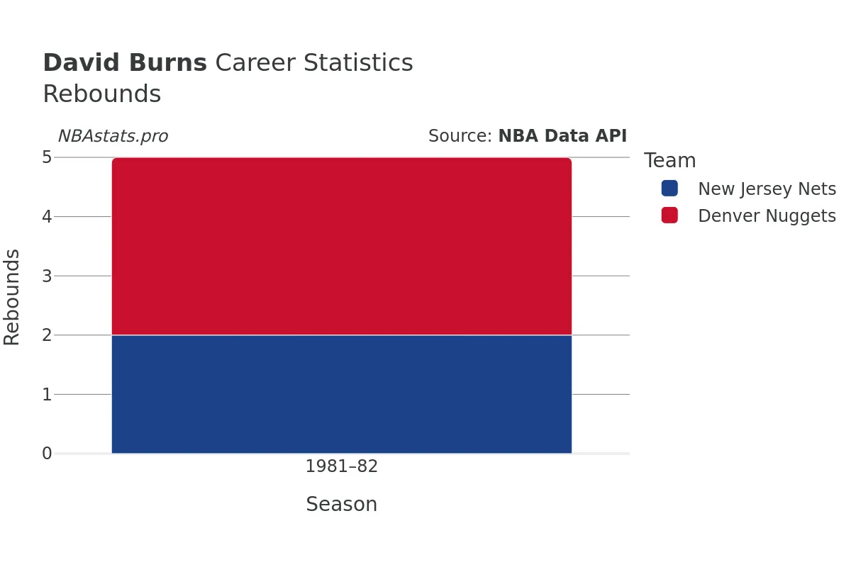 David Burns Rebounds Career Chart