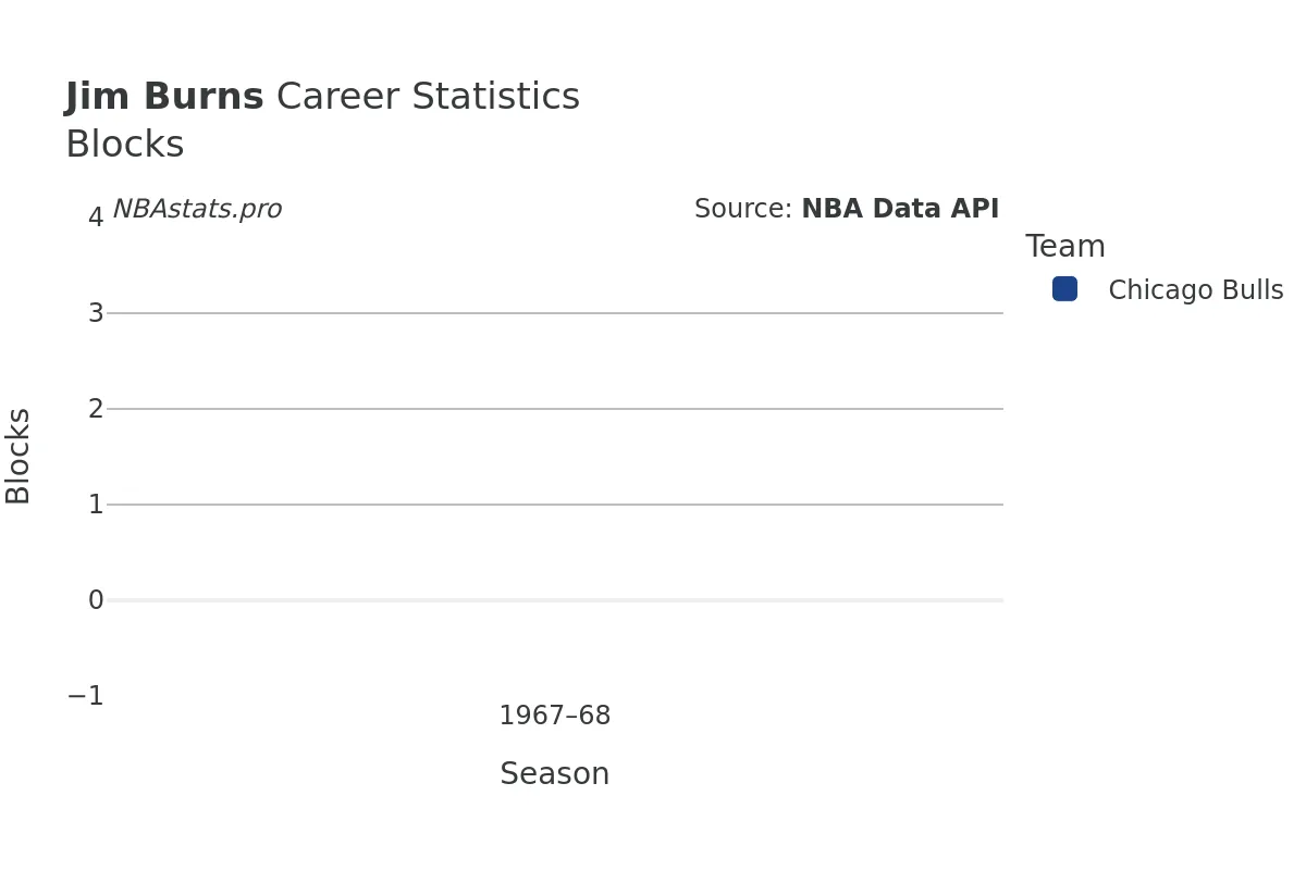 Jim Burns Blocks Career Chart