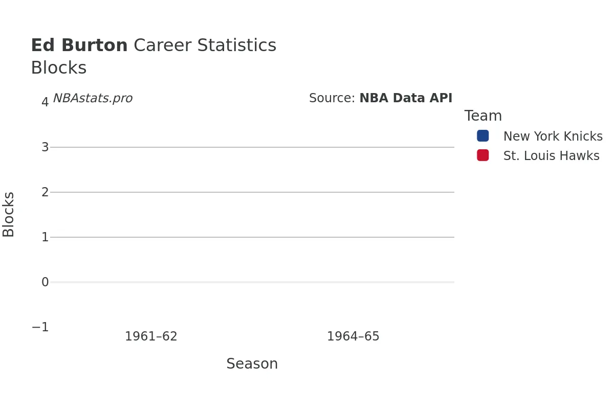 Ed Burton Blocks Career Chart