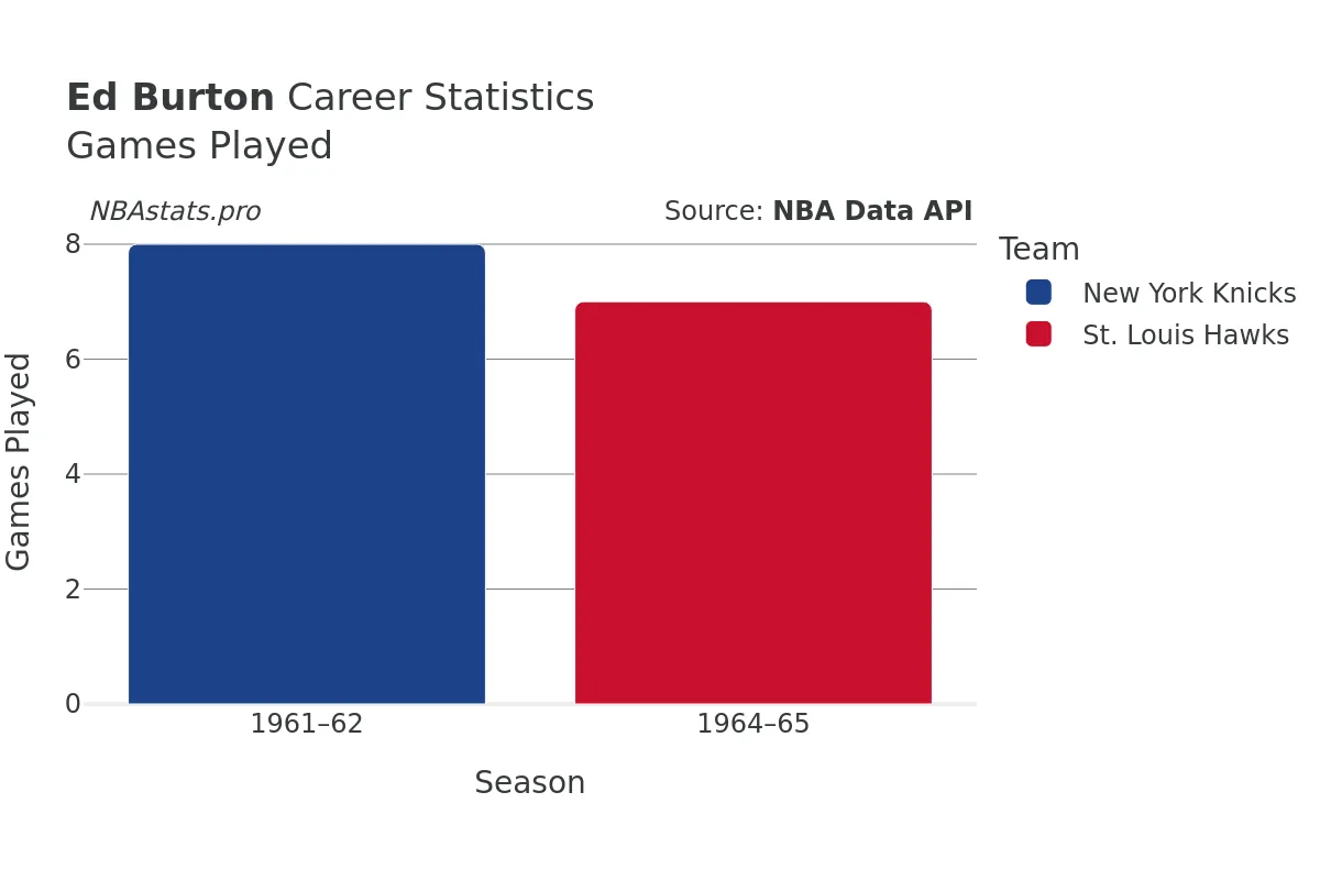 Ed Burton Games–Played Career Chart