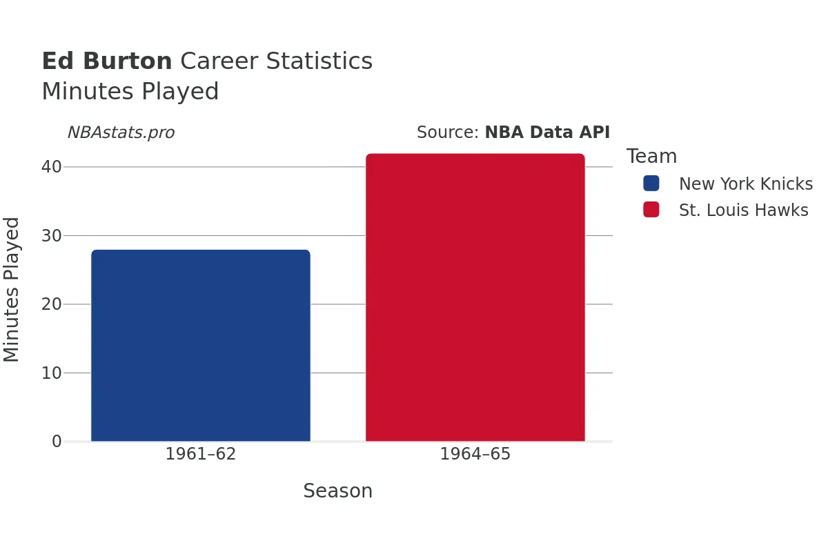 Ed Burton Minutes–Played Career Chart