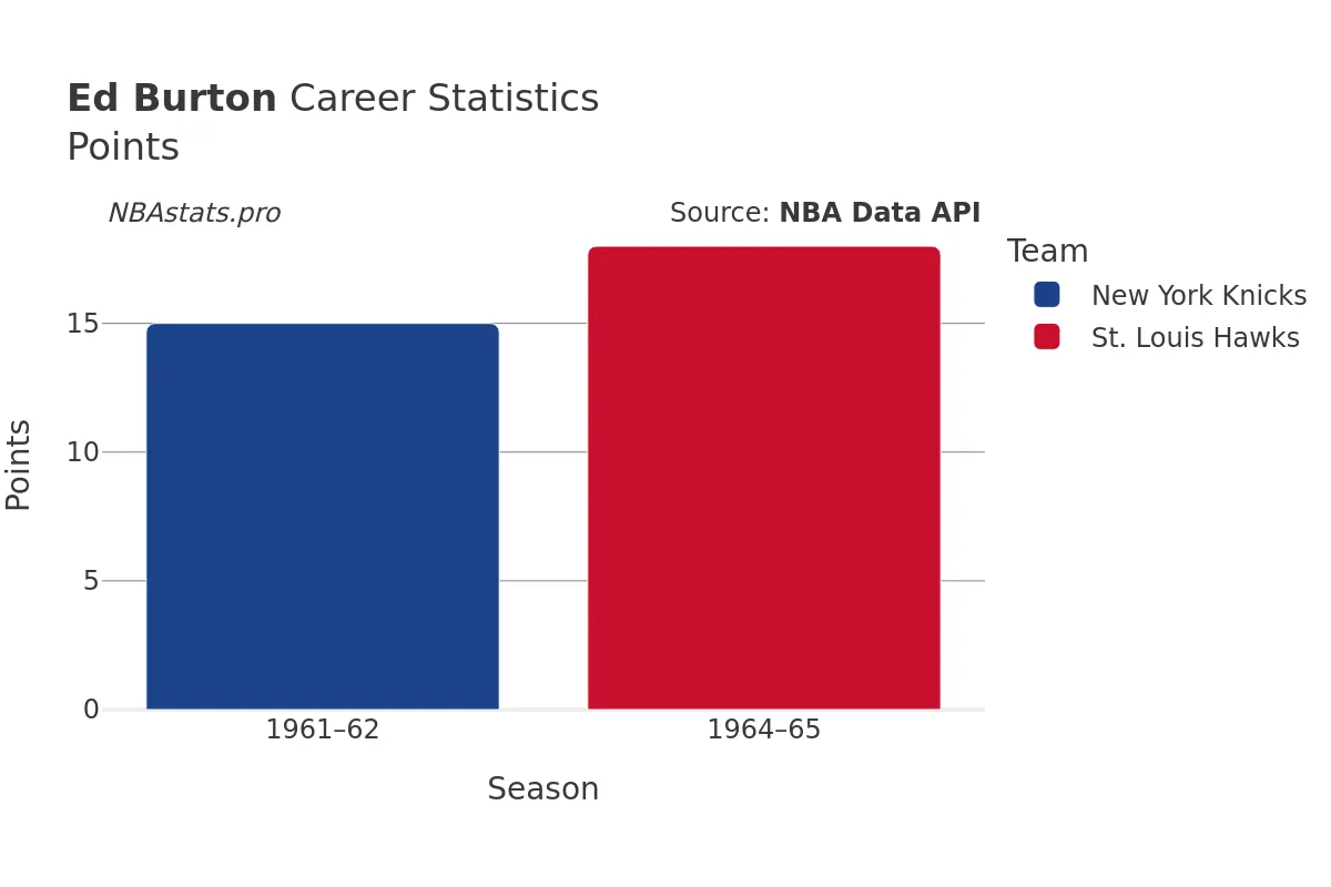 Ed Burton Points Career Chart