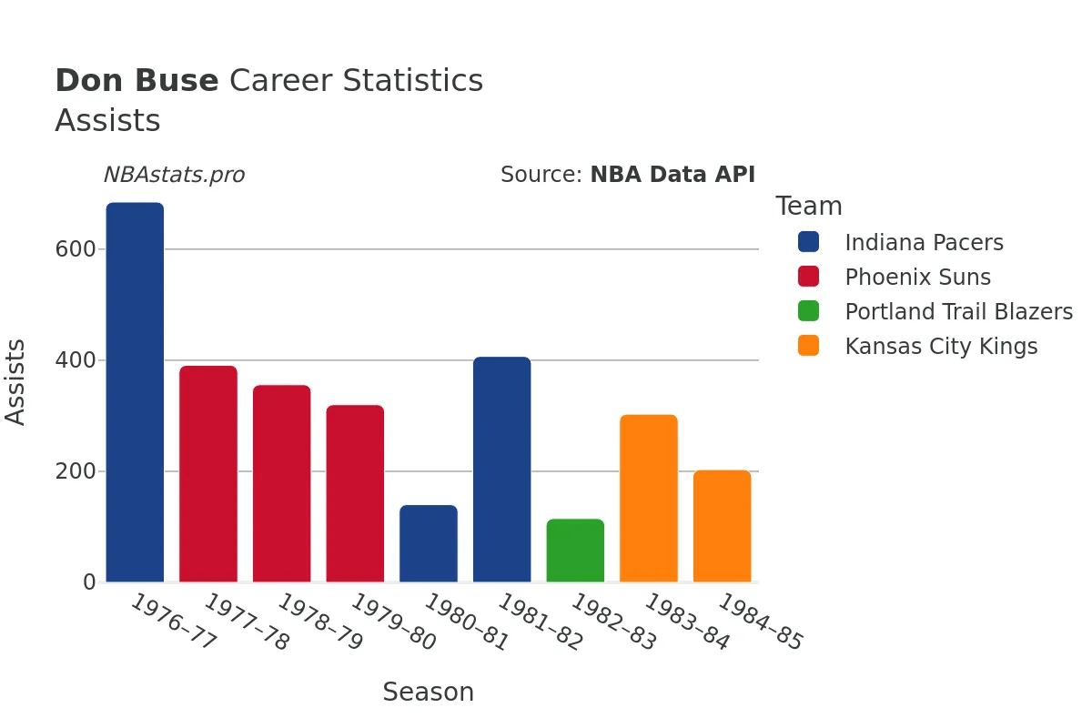 Don Buse Assists Career Chart