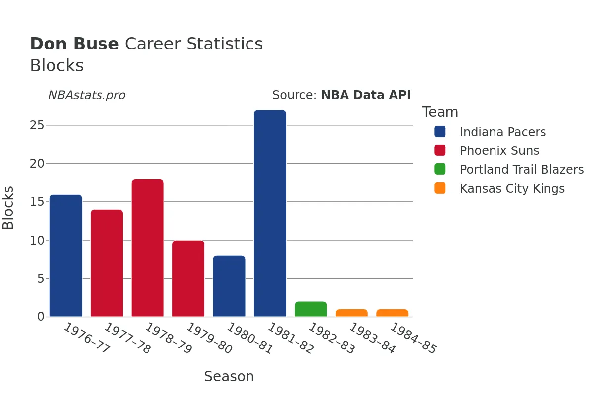 Don Buse Blocks Career Chart