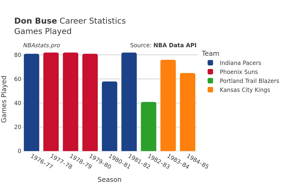 Don Buse Games–Played Career Chart