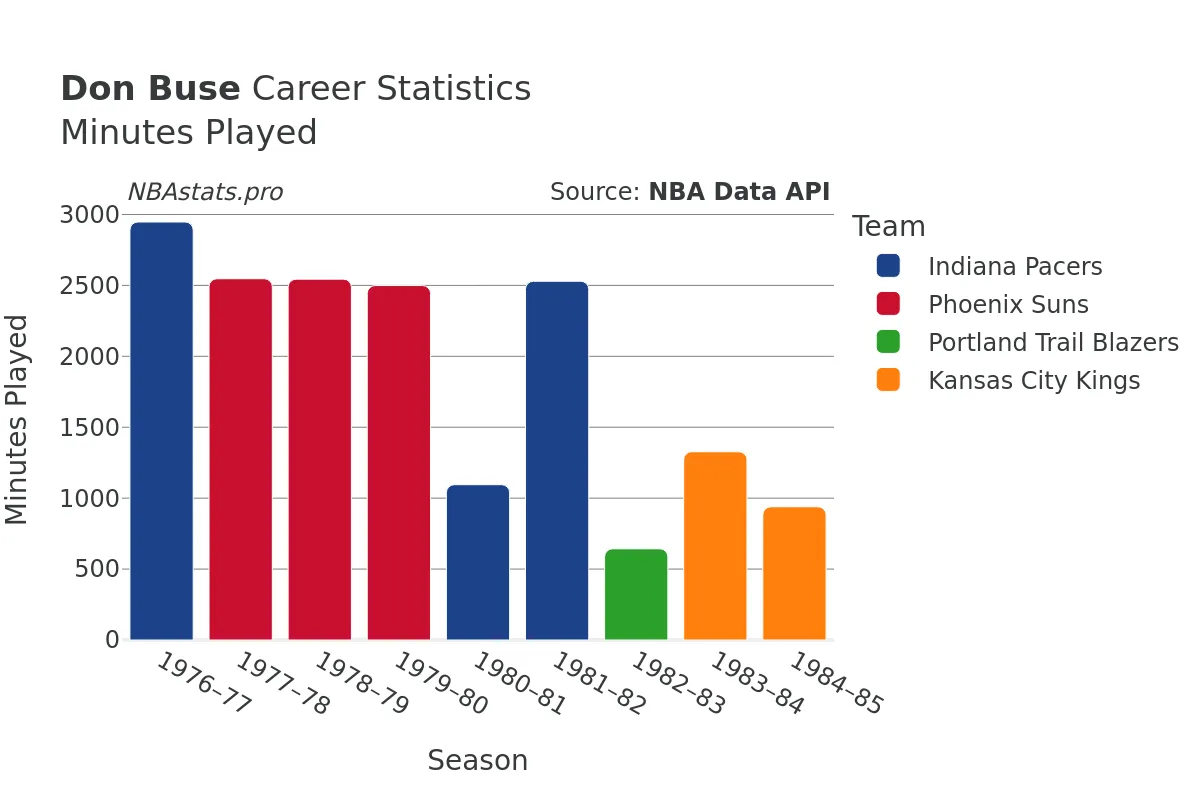 Don Buse Minutes–Played Career Chart