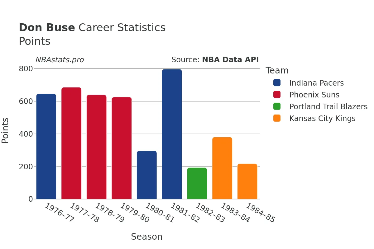 Don Buse Points Career Chart