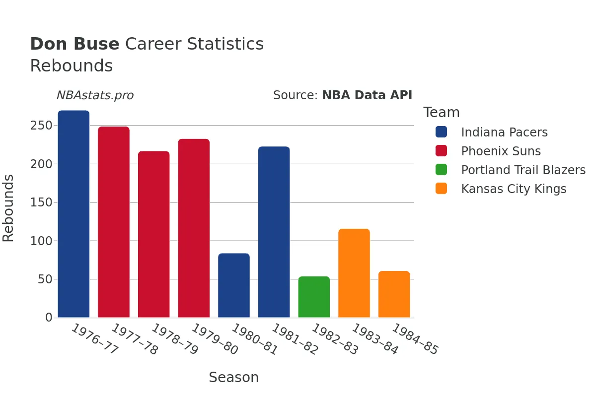 Don Buse Rebounds Career Chart