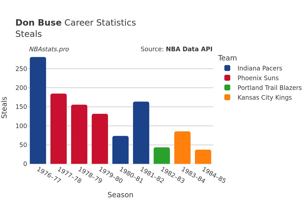 Don Buse Steals Career Chart