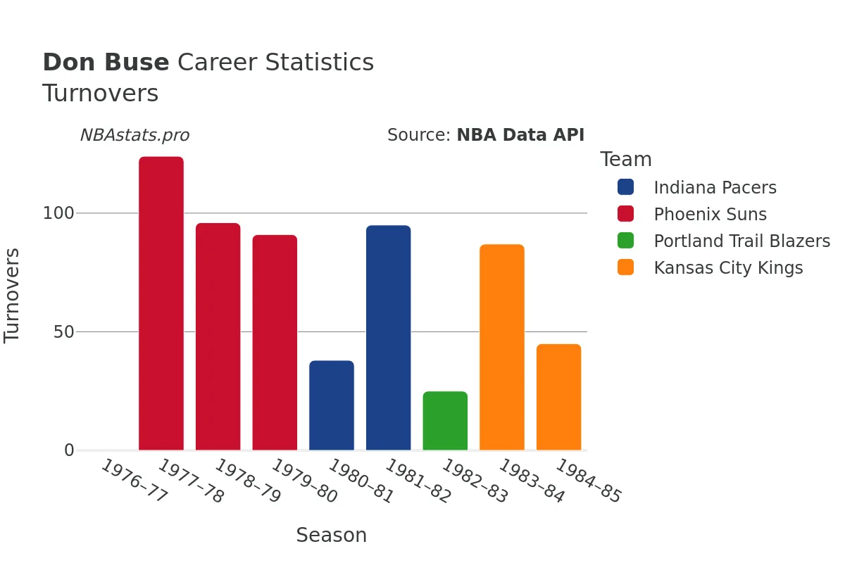 Don Buse Turnovers Career Chart