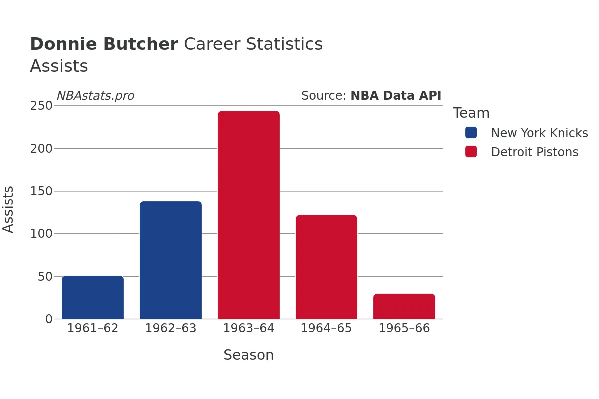 Donnie Butcher Assists Career Chart