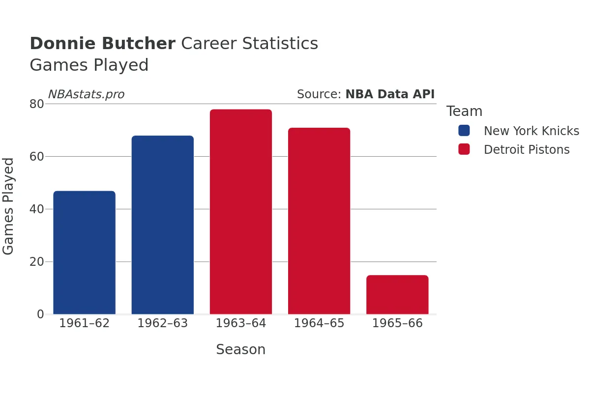 Donnie Butcher Games–Played Career Chart