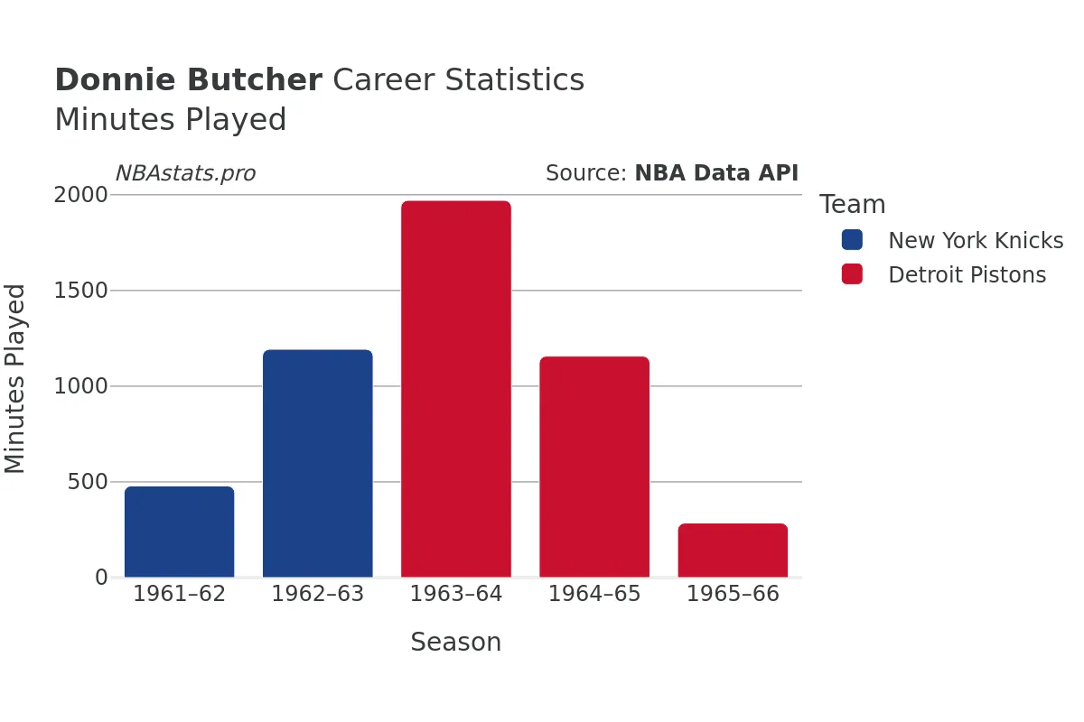 Donnie Butcher Minutes–Played Career Chart