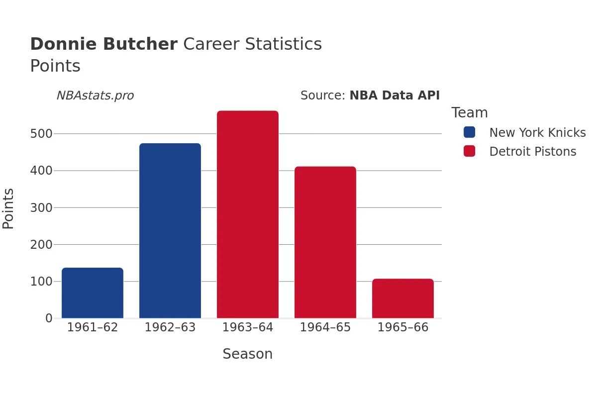 Donnie Butcher Points Career Chart