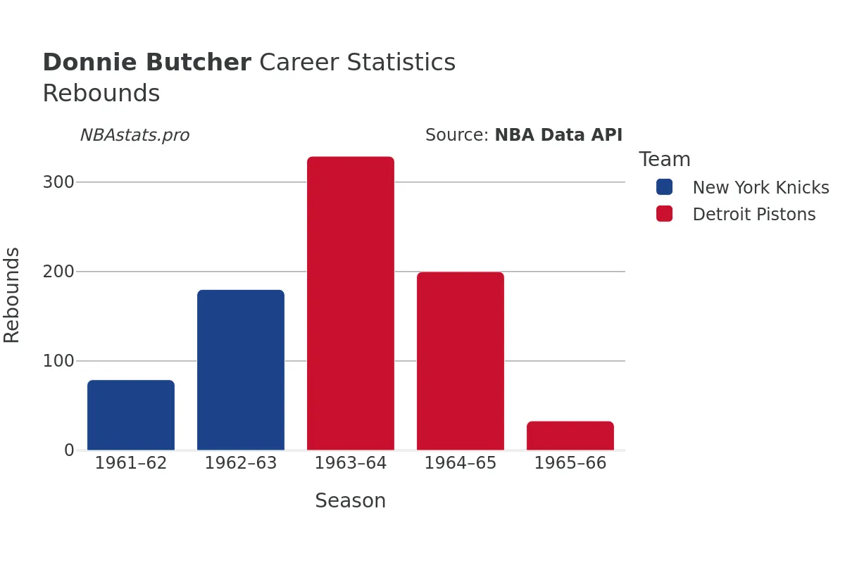 Donnie Butcher Rebounds Career Chart