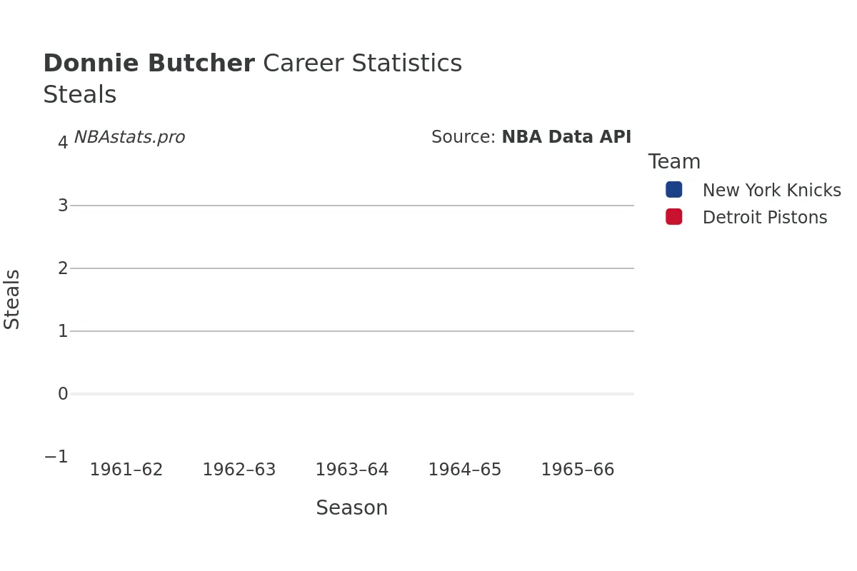 Donnie Butcher Steals Career Chart