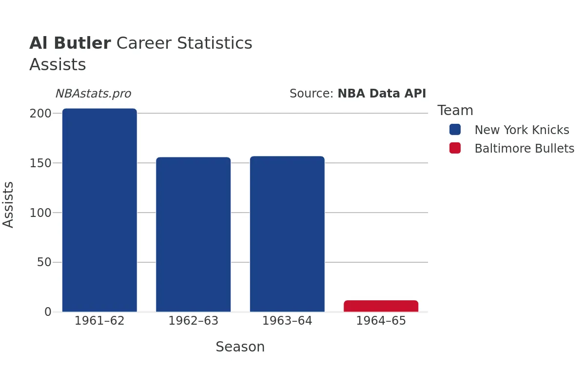 Al Butler Assists Career Chart