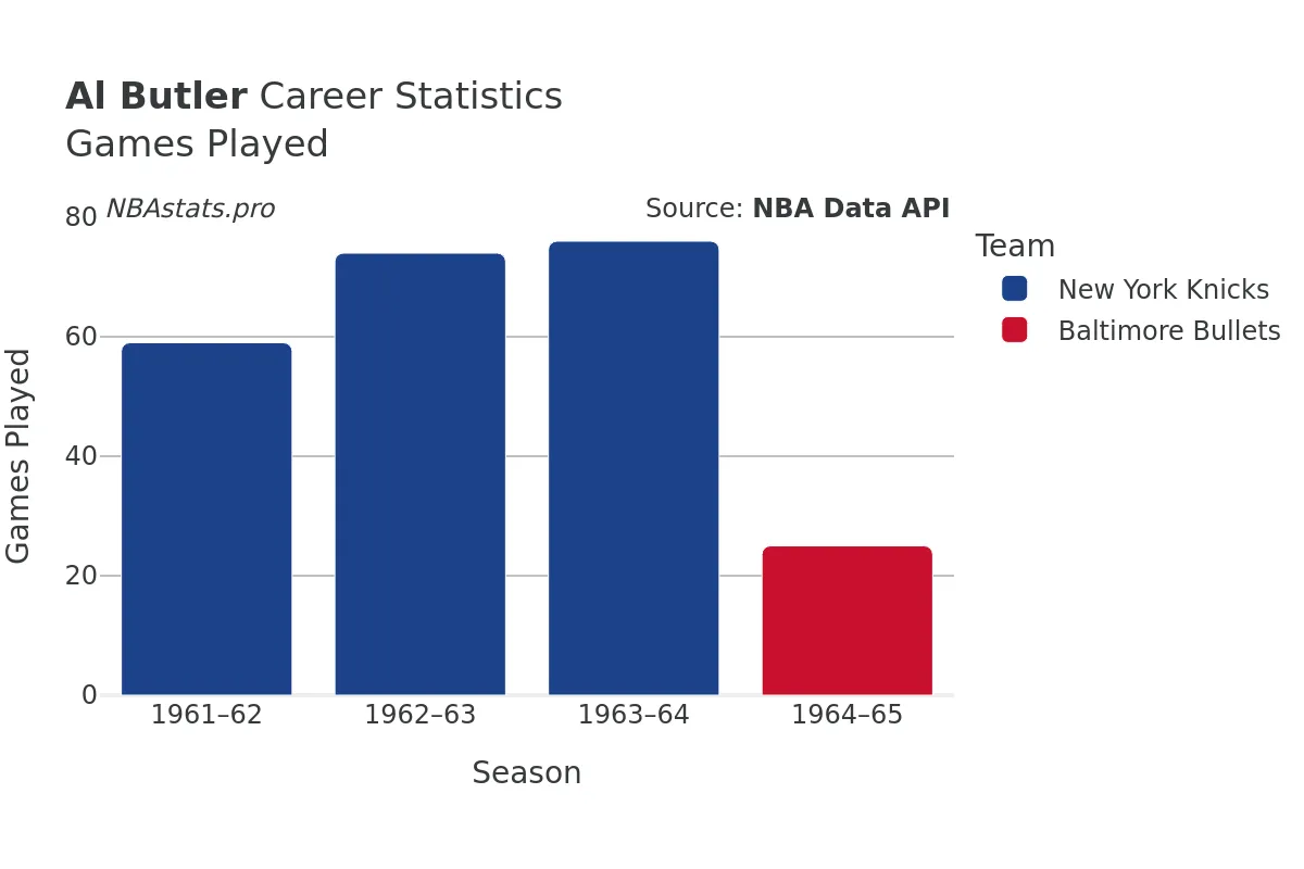 Al Butler Games–Played Career Chart