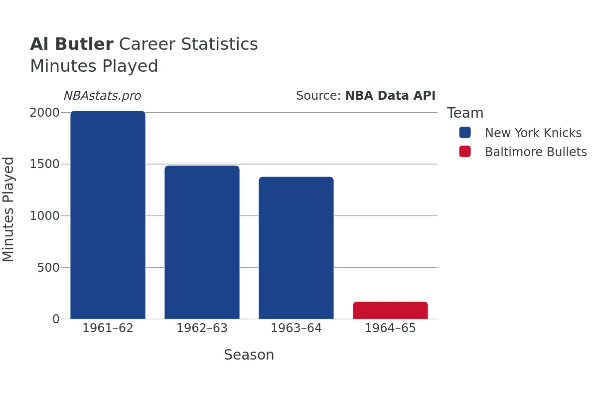 Al Butler Minutes–Played Career Chart