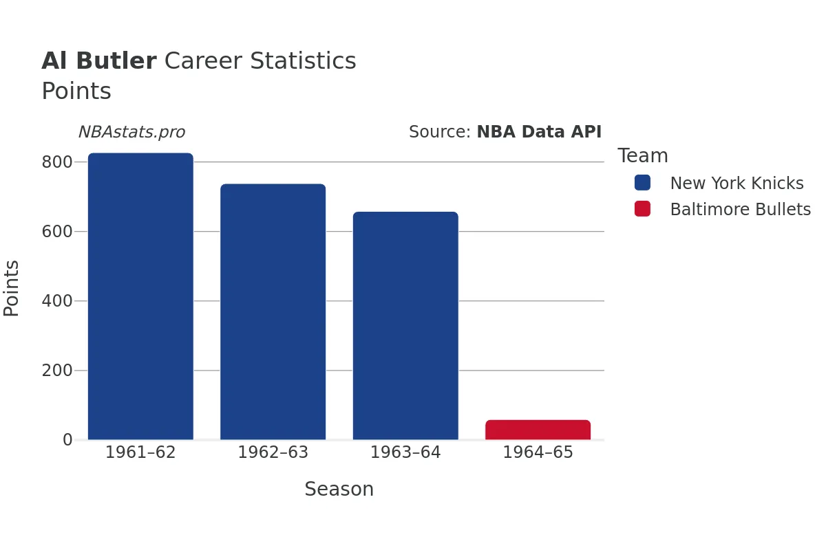 Al Butler Points Career Chart