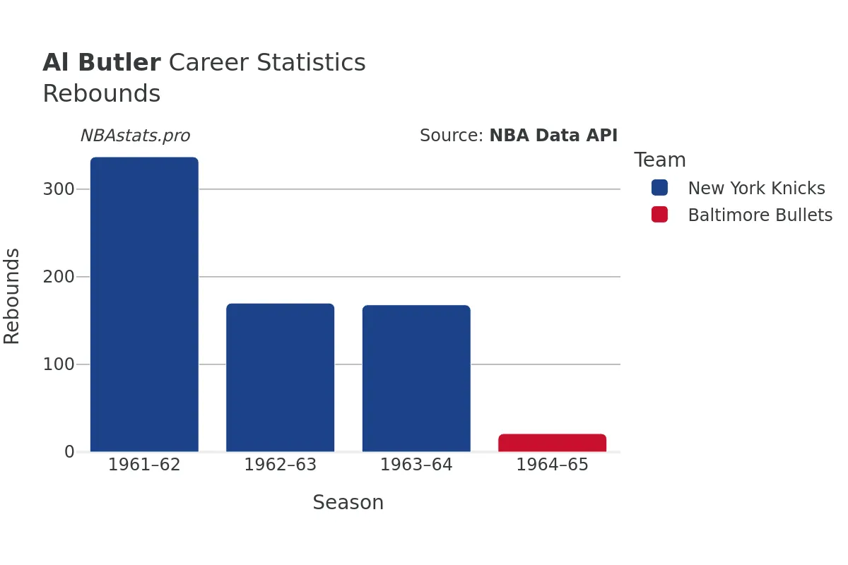 Al Butler Rebounds Career Chart