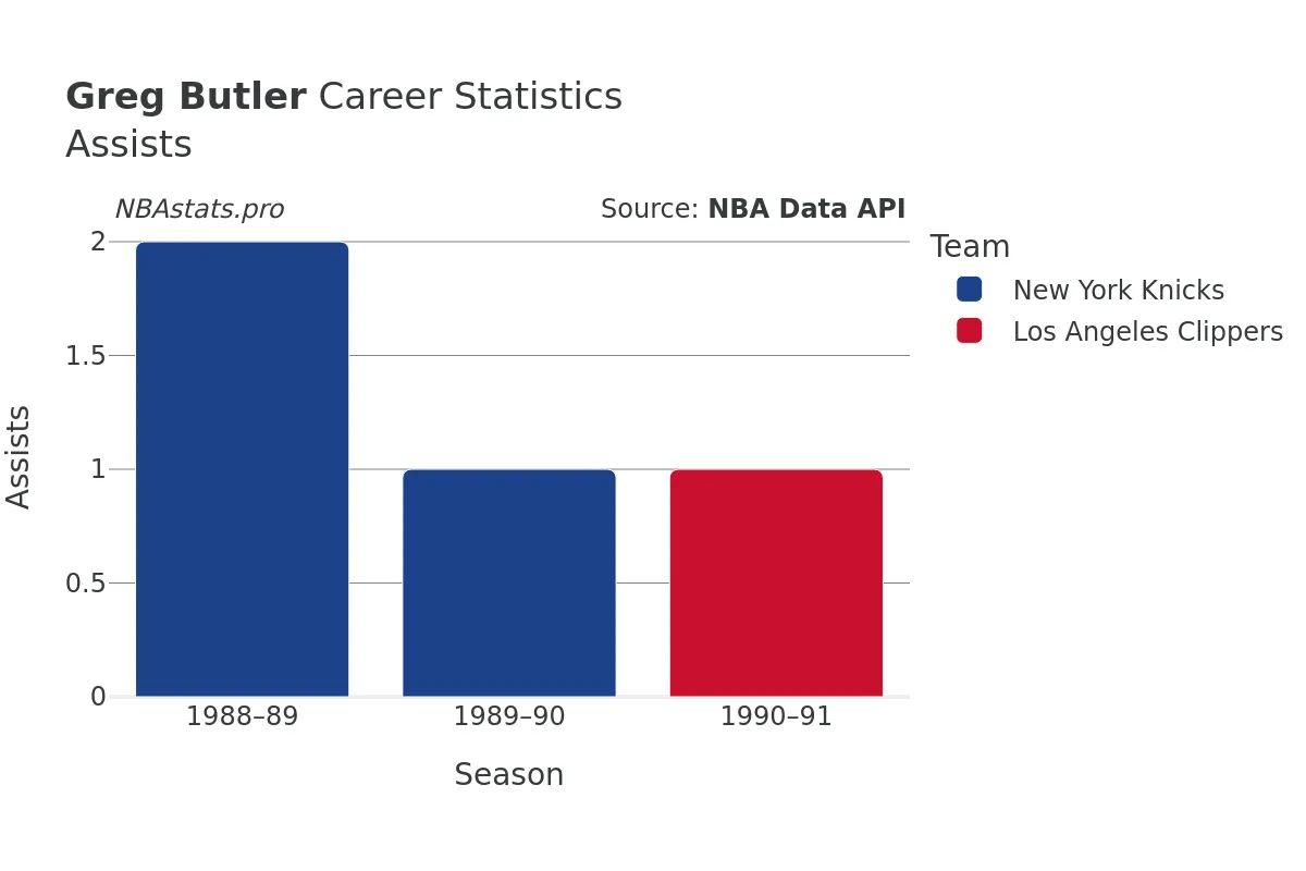 Greg Butler Assists Career Chart