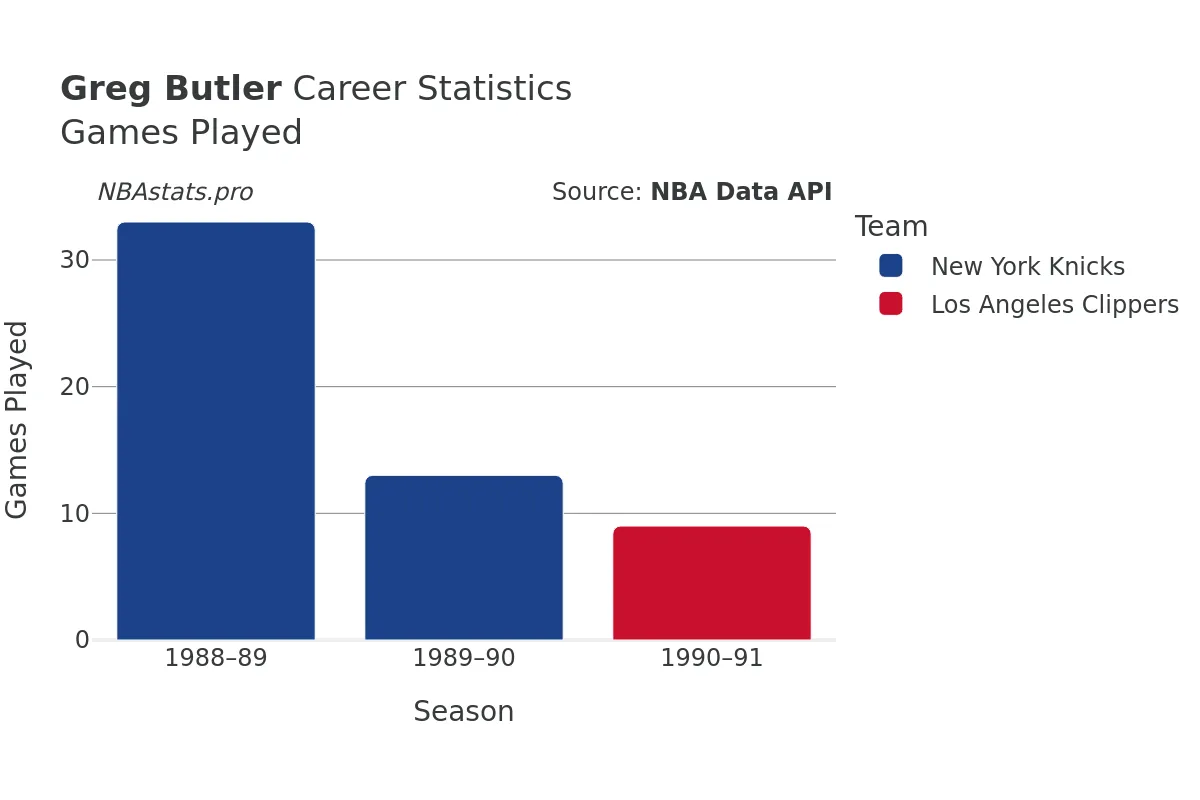 Greg Butler Games–Played Career Chart