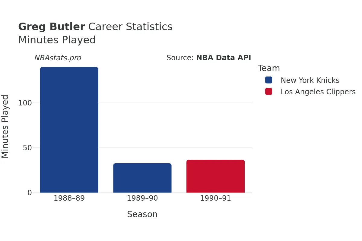 Greg Butler Minutes–Played Career Chart