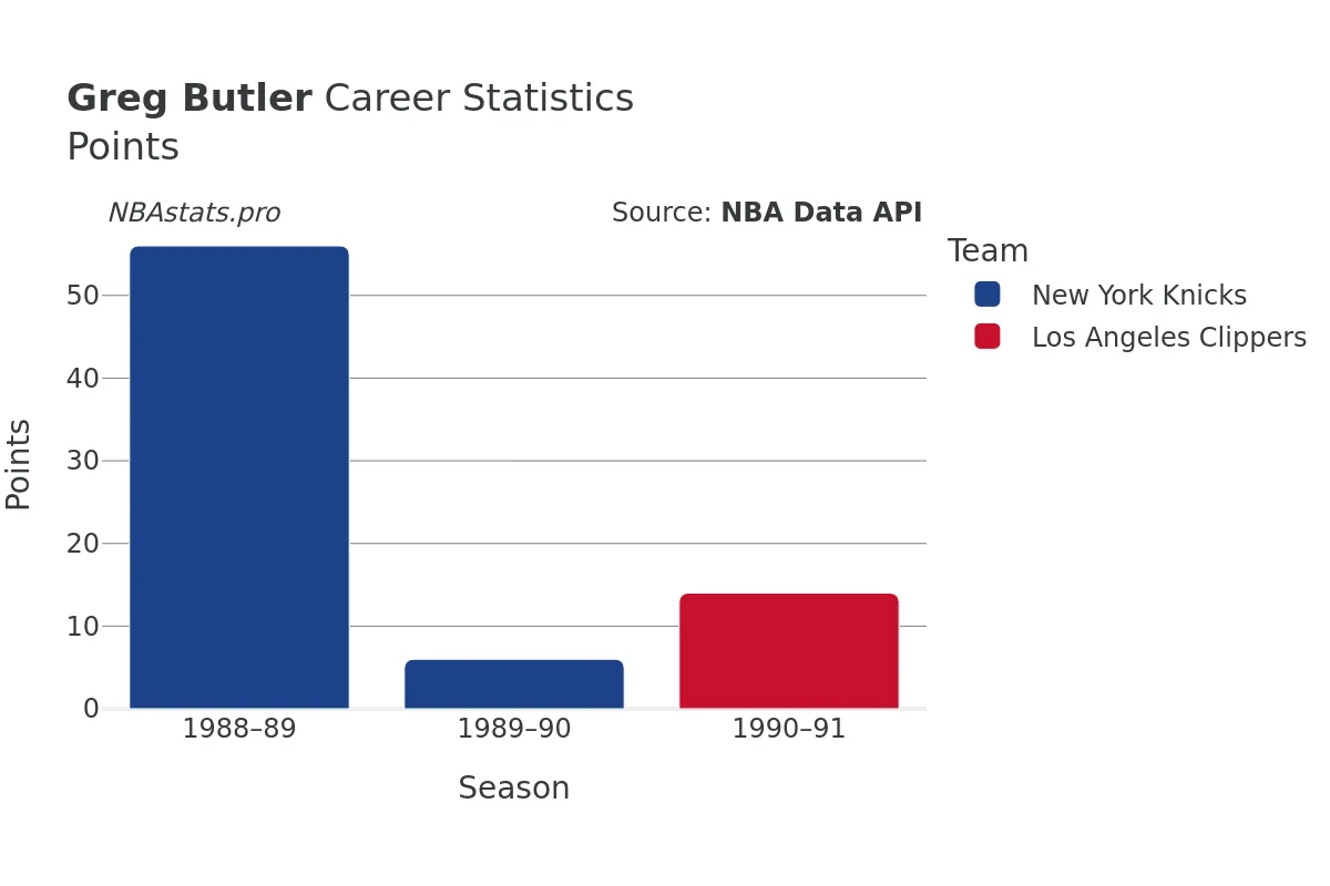 Greg Butler Points Career Chart