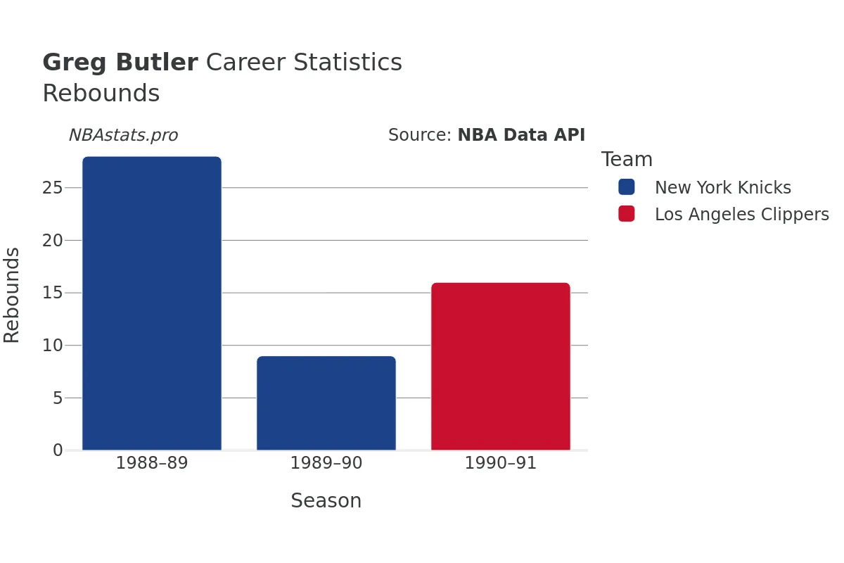 Greg Butler Rebounds Career Chart