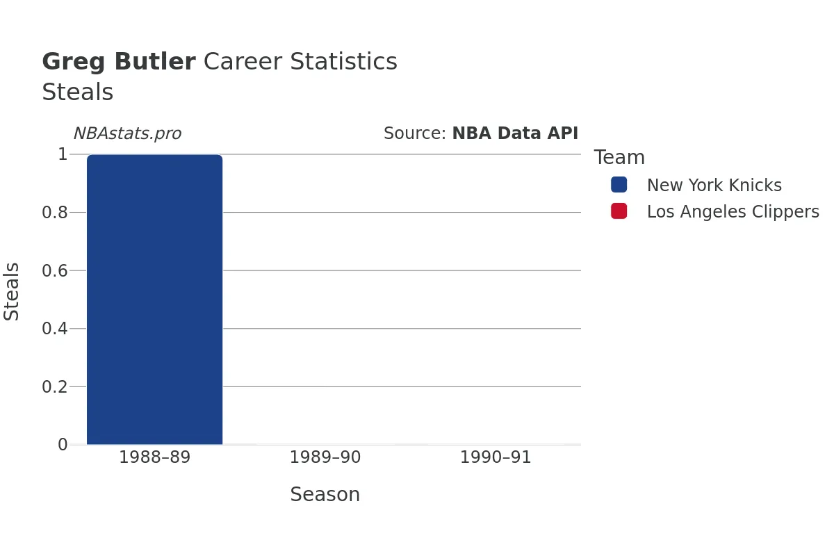 Greg Butler Steals Career Chart