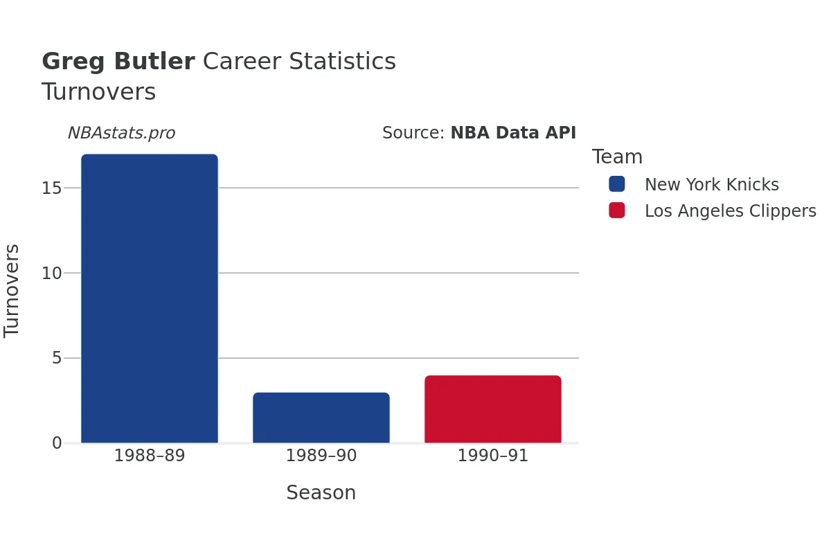 Greg Butler Turnovers Career Chart