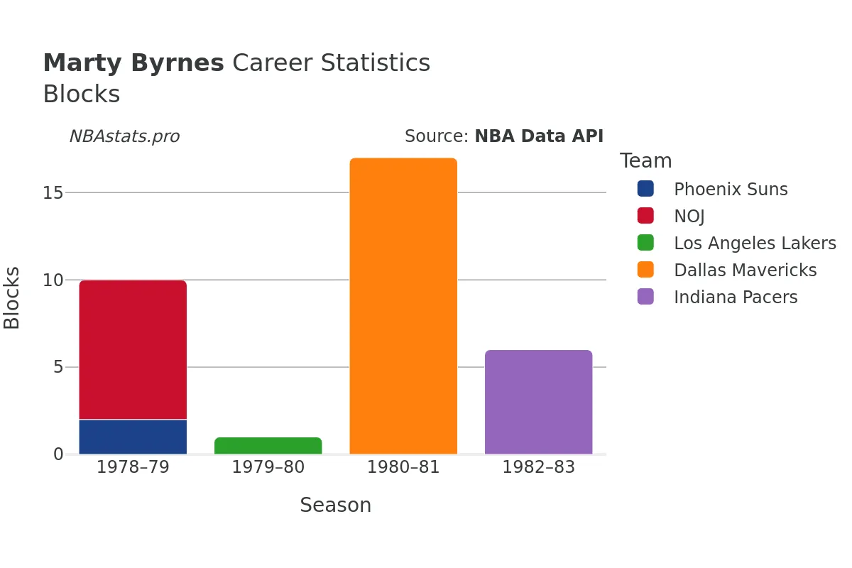 Marty Byrnes Blocks Career Chart