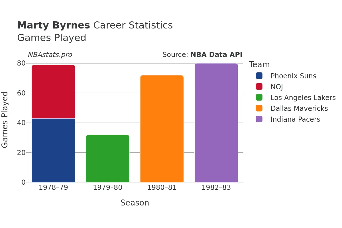 Marty Byrnes Games–Played Career Chart