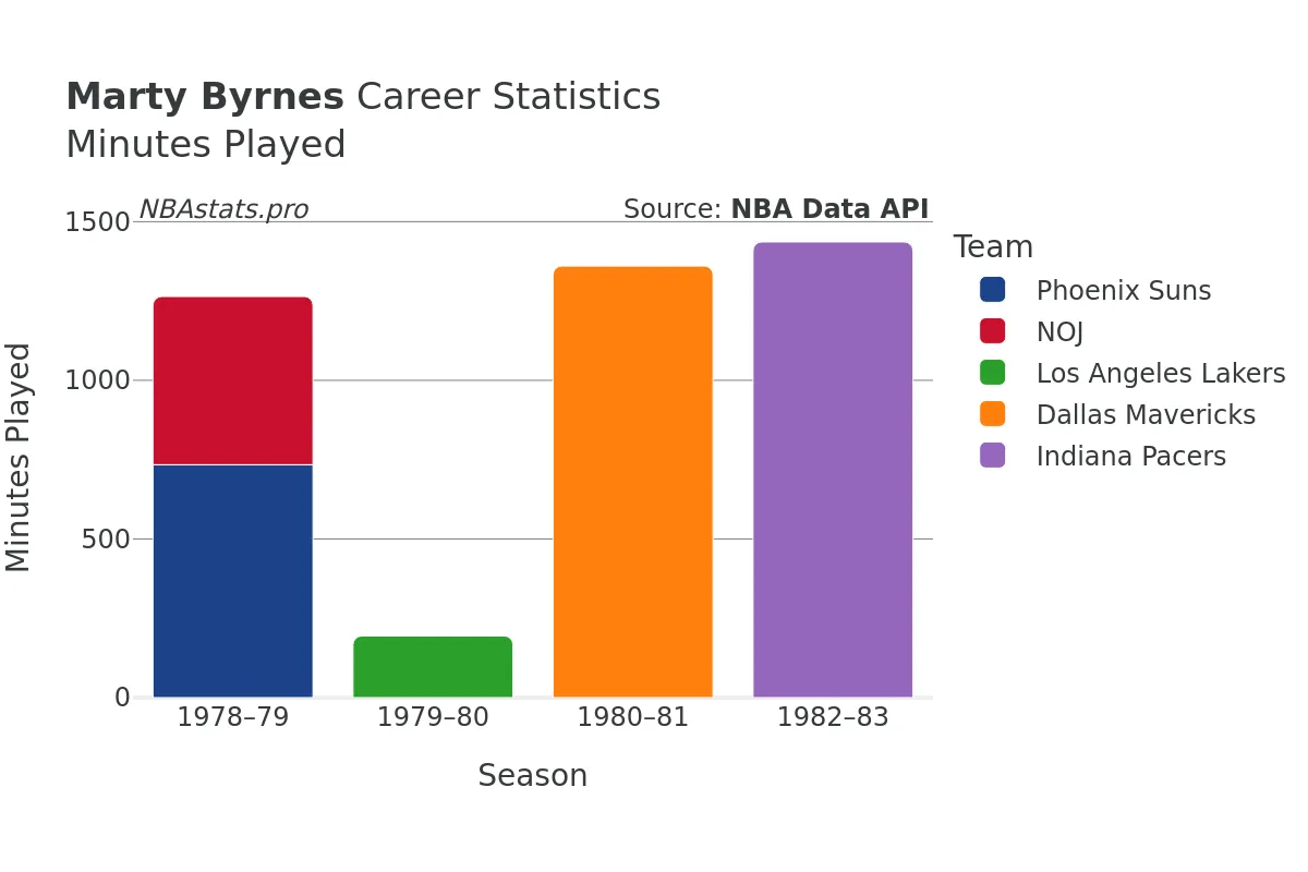 Marty Byrnes Minutes–Played Career Chart