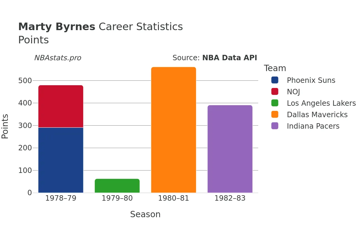 Marty Byrnes Points Career Chart