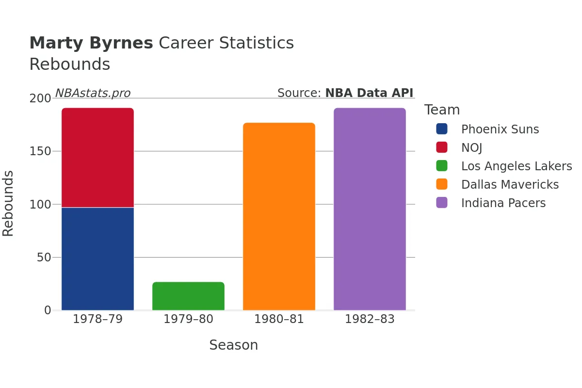 Marty Byrnes Rebounds Career Chart