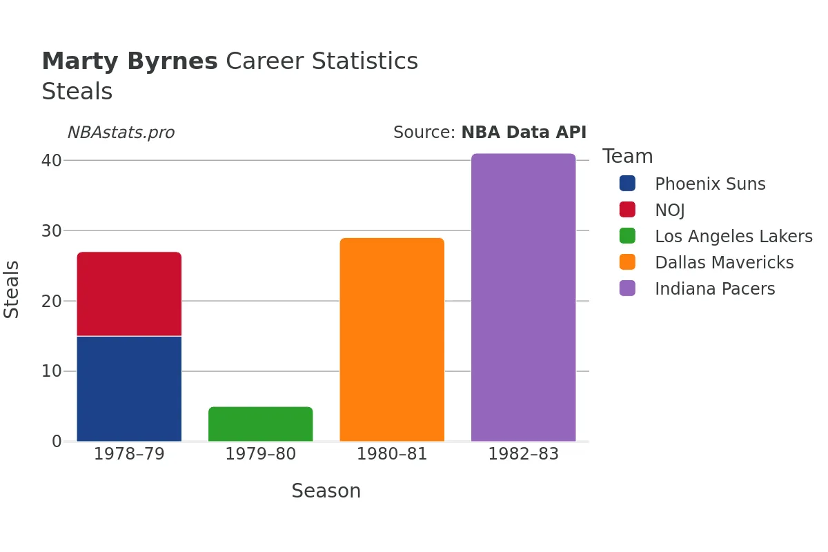 Marty Byrnes Steals Career Chart