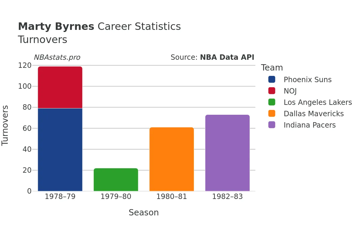 Marty Byrnes Turnovers Career Chart