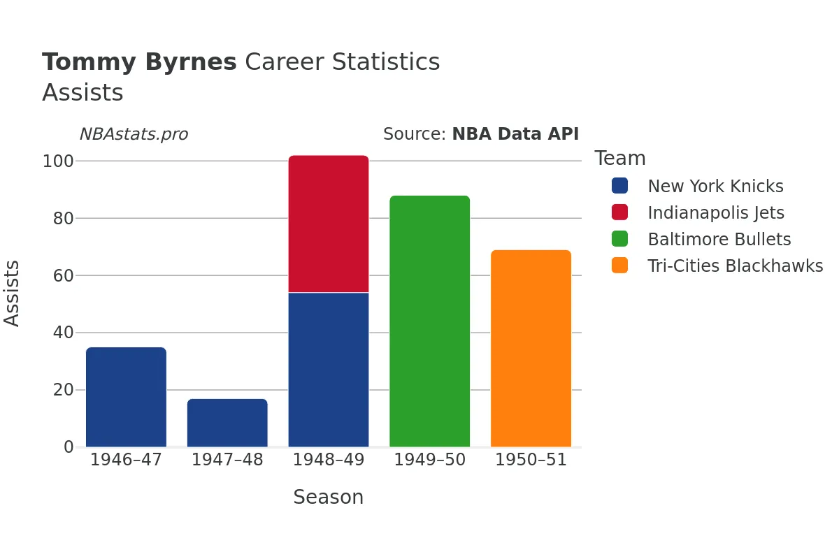 Tommy Byrnes Assists Career Chart