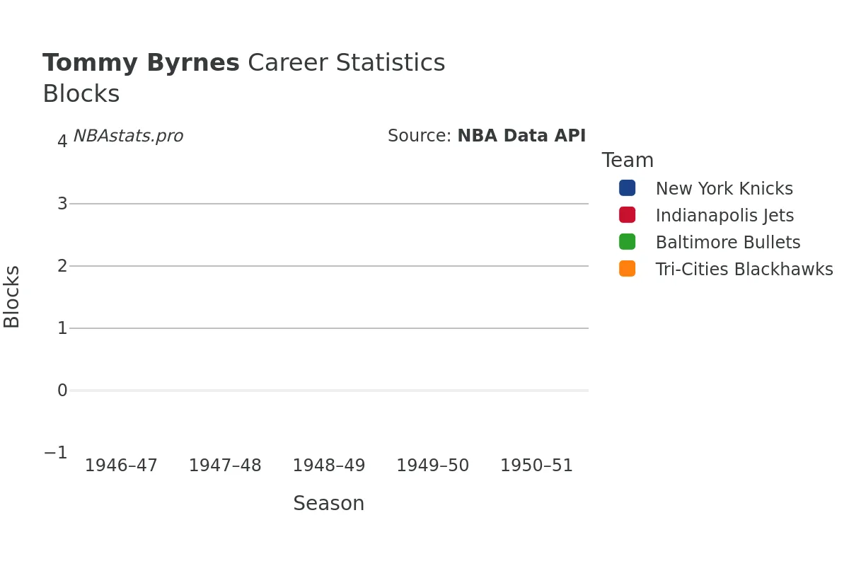 Tommy Byrnes Blocks Career Chart