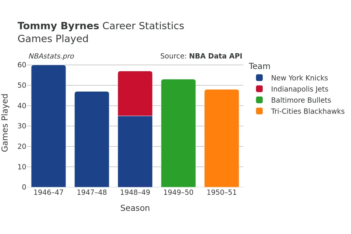 Tommy Byrnes Games–Played Career Chart