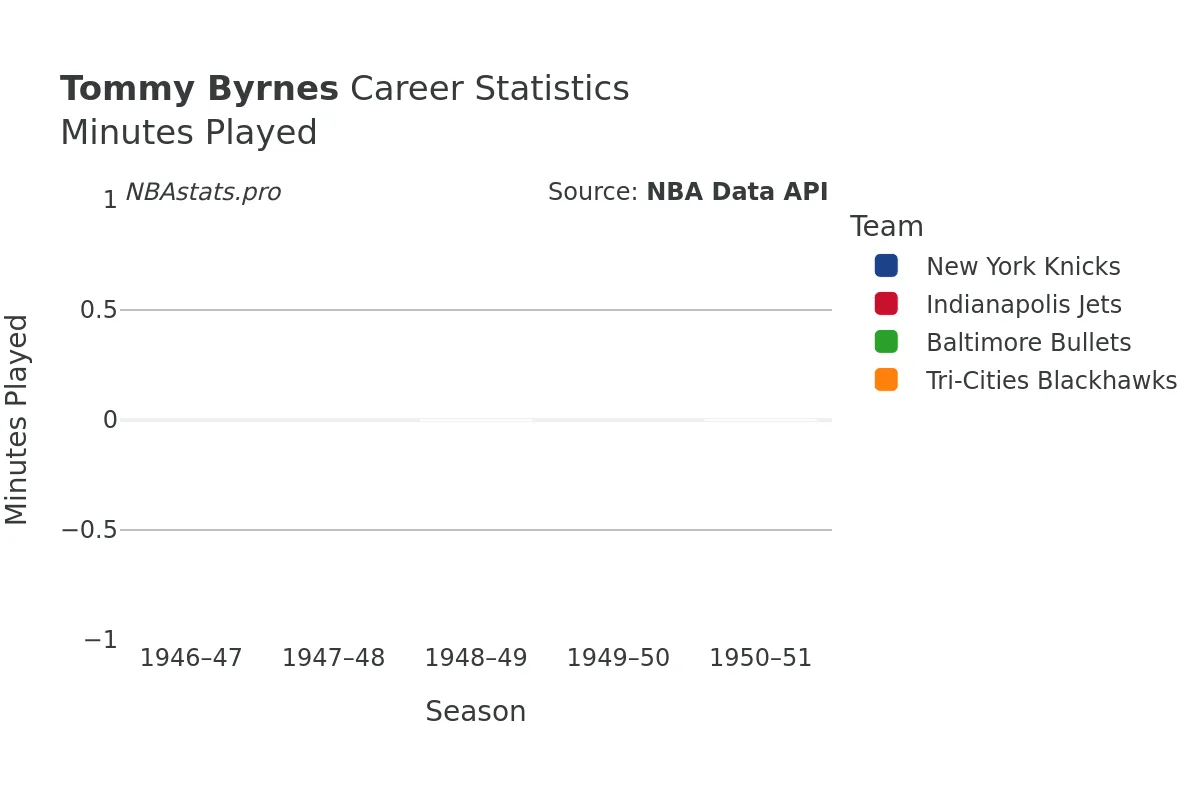 Tommy Byrnes Minutes–Played Career Chart