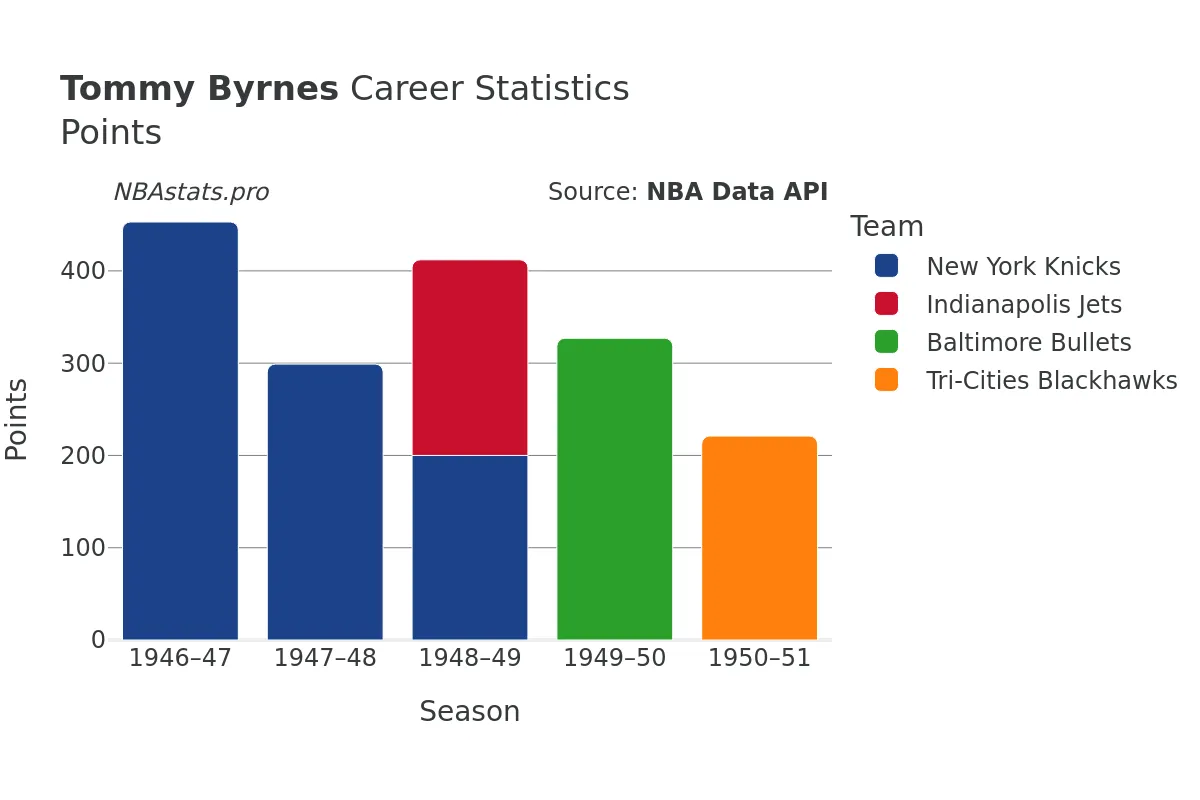 Tommy Byrnes Points Career Chart